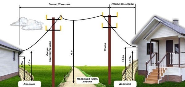 Расстояние дома от линий электропередач