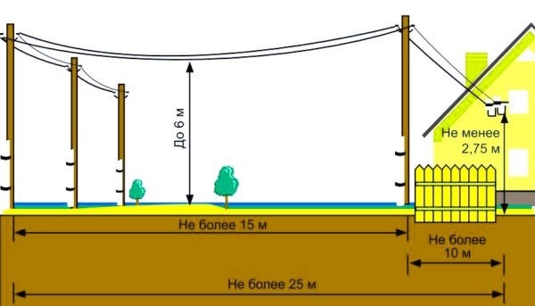 Расстояние от линий электропередач