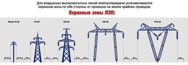 Охранные зоны для линий электропередач