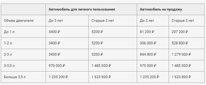 Факторы, способствующие финансированию легковых автомобилей