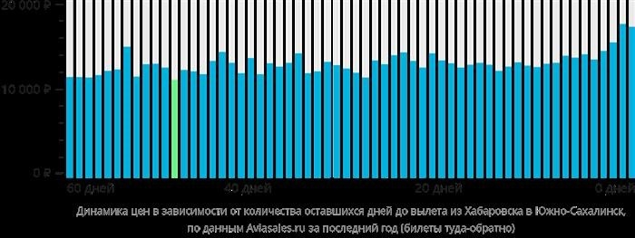 Динамика изменения цены билета на самолет из Хабоварска в Юзно-Сахалинск в зависимости от количества дней, оставшихся до вылета