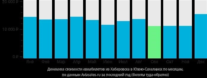 Динамика стоимости авиабилетов из Хабоварска в Южно-Сахалинск