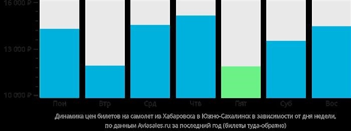 Динамика цен на билеты в Хабововск