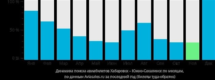 Динамика поиска авиабилетов из Хабоварска в Южно-Сахалинск по месяцам