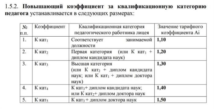 Высокие коэффициенты квалификации учителей.