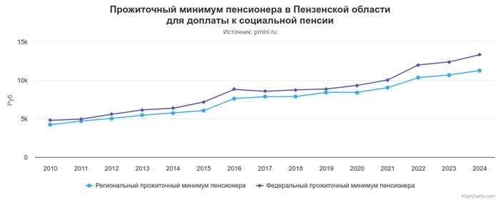 График прожиточного минимума пенсионеров в Пензенской области.