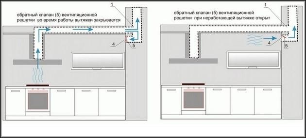 Подключение кухонной вытяжки к вентиляционным отверстиям