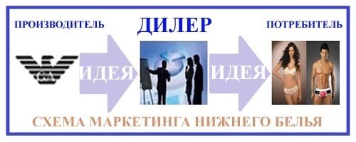 Следует отметить важный момент: передавать идею может только тот, кто ею увлечен. Недостаточно знать, какую идею пошлет продюсер, - нужно знать, как эта идея будет передана. Вы должны почувствовать эту идею в себе, вы должны быть ею заряжены. Это креативный способ увеличения продаж. Сегодня он единственный.