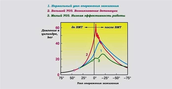 Позднее и раннее зажигание