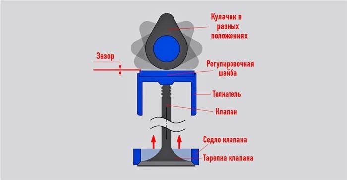 Зазор между кулачком распределительного вала и форсунками клапанов