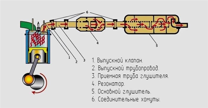 Выхлопные системы.