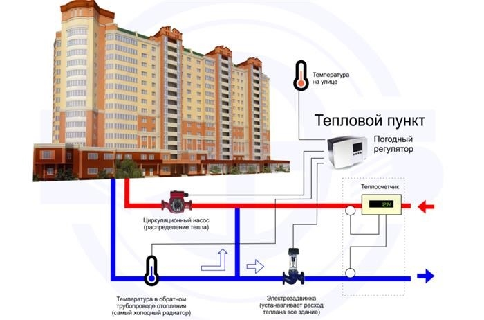 Системы центрального отопления