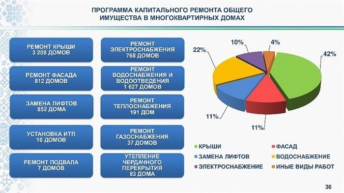 Президент Радий Хабиров распорядился усилить работу регионального управляющего по капитальному ремонту многоквартирных домов.