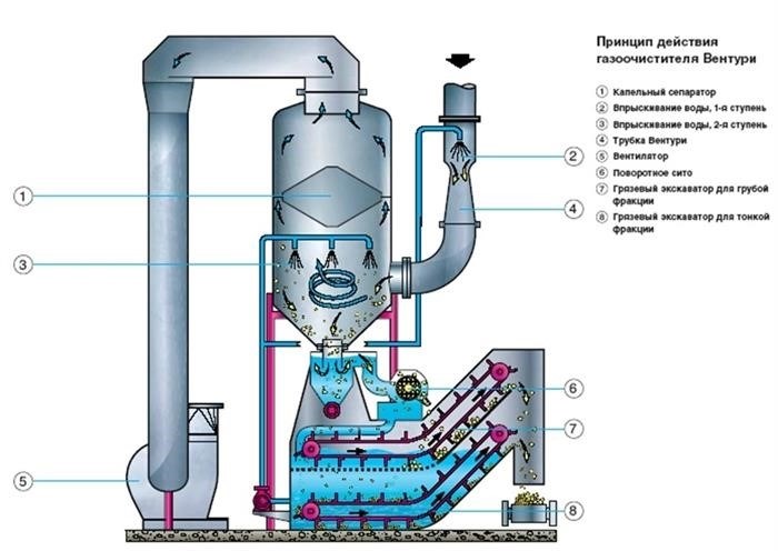 Схема установки очистки газа