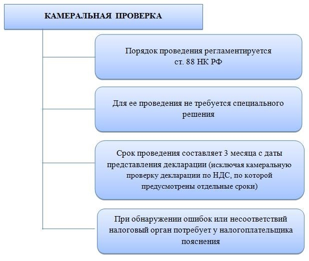 Как узнать статус проверки вашего офиса