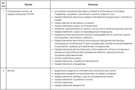 Содержание пакета вознаграждений