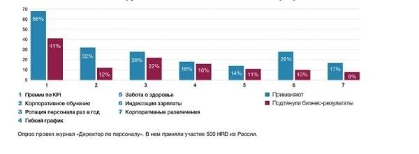 Социальные стимулы для сотрудников