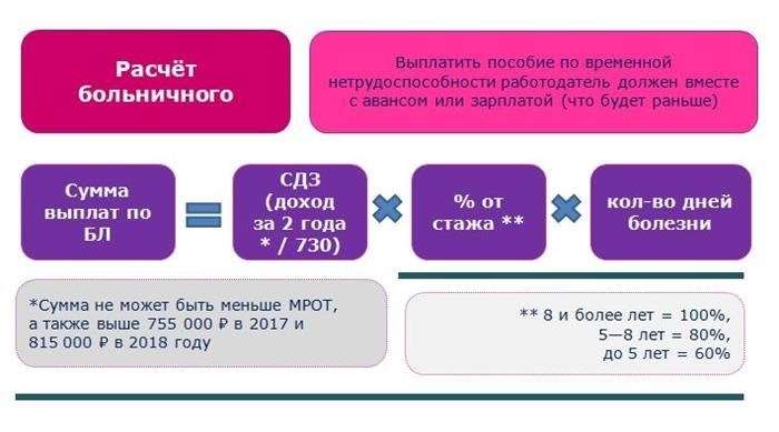 Расчет больничного листа